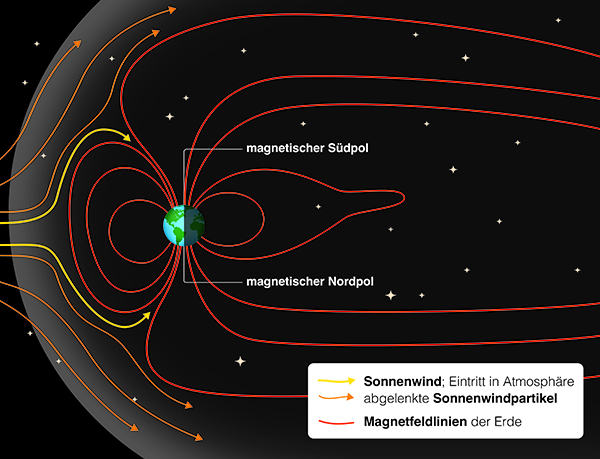 Magnetfeld