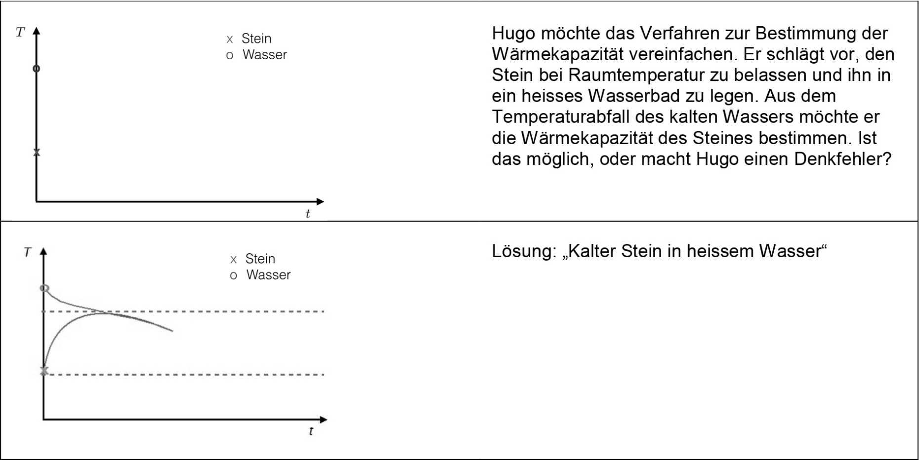Vergrösserte Ansicht: Aufgabe 2 Stein im Wasser