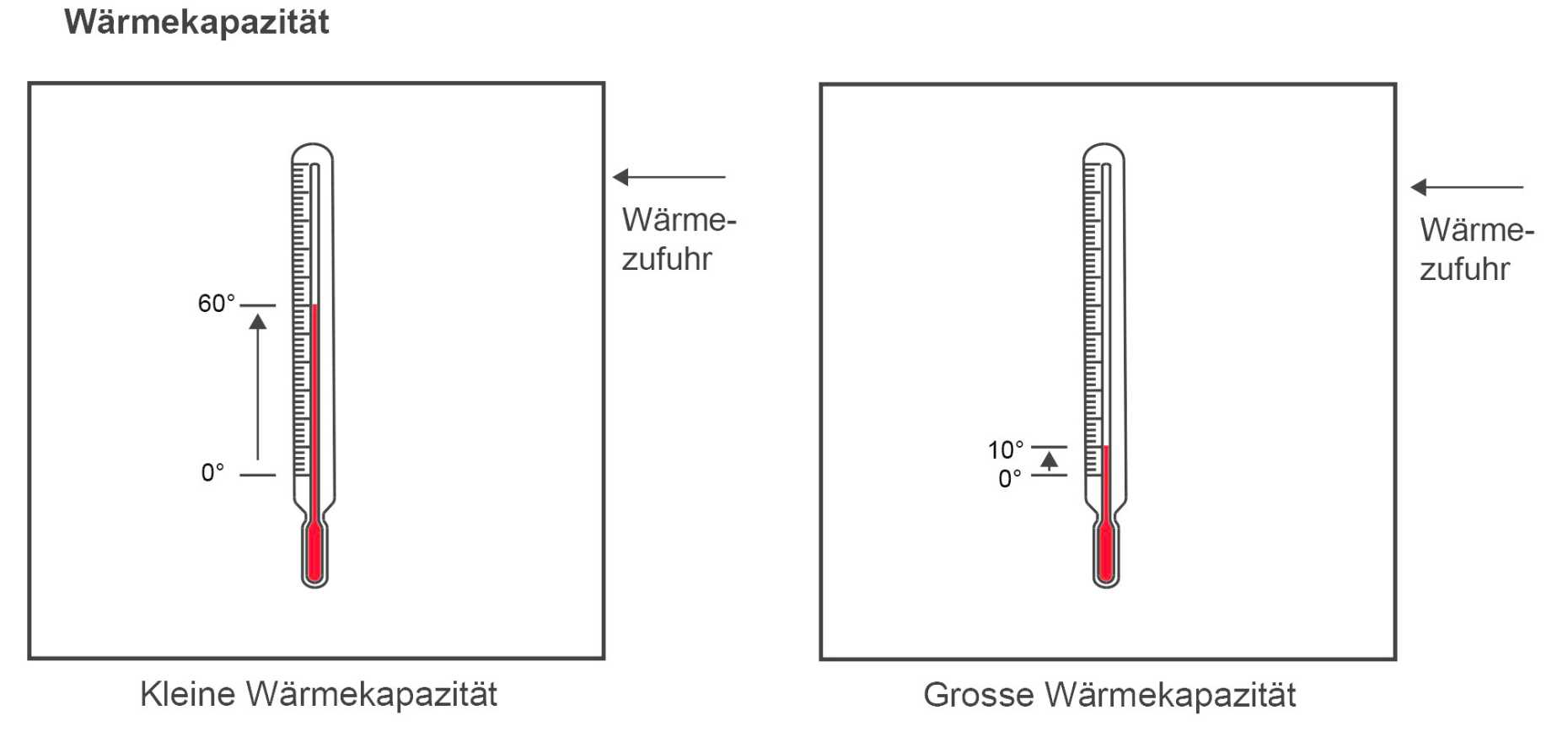 Vergrösserte Ansicht: Wärmekapazität