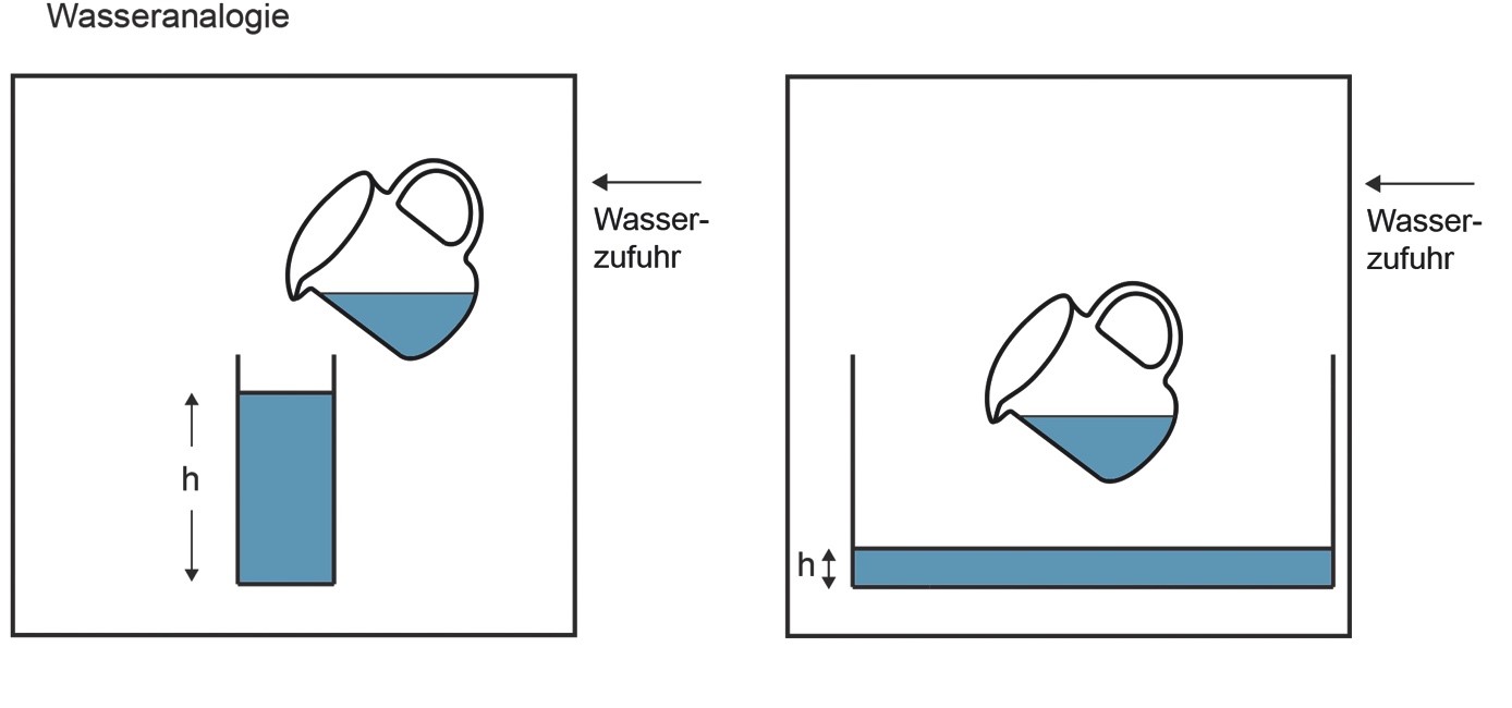 Vergrösserte Ansicht: Wasseranalogie